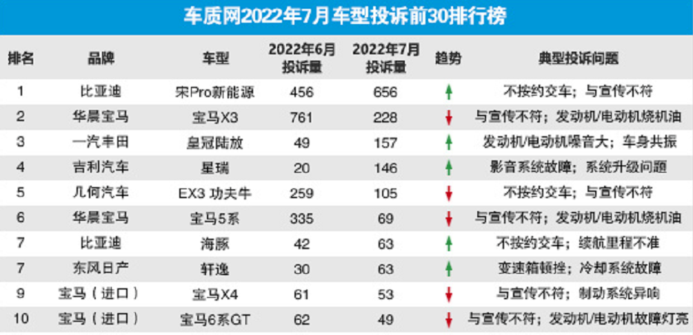 7月汽車投訴榜：軒逸變速箱又出問題！比亞迪訂單多也被投訴？