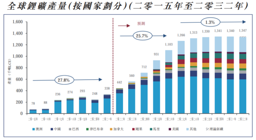 锂矿大周期价格还将涨七年？