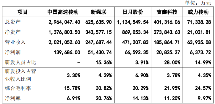 威力传动超高负债率，客户集中供应商质量堪忧，参保人数信披不一