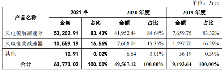 威力传动超高负债率，客户集中供应商质量堪忧，参保人数信披不一