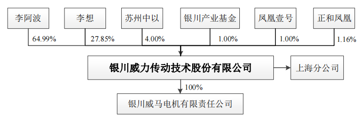 威力传动超高负债率，客户集中供应商质量堪忧，参保人数信披不一