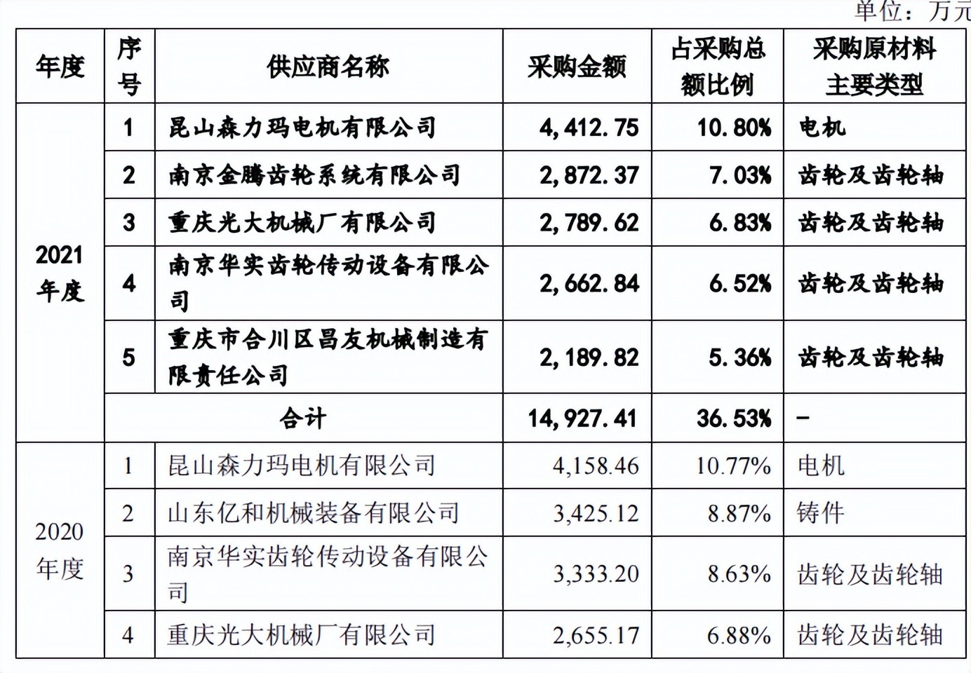 威力传动超高负债率，客户集中供应商质量堪忧，参保人数信披不一