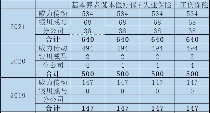 威力传动超高负债率，客户集中供应商质量堪忧，参保人数信披不一