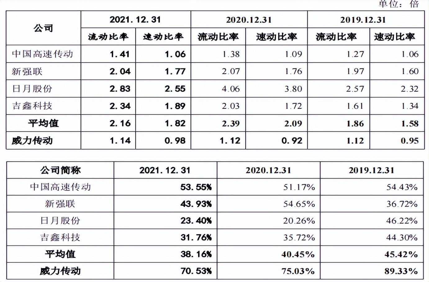 威力传动超高负债率，客户集中供应商质量堪忧，参保人数信披不一