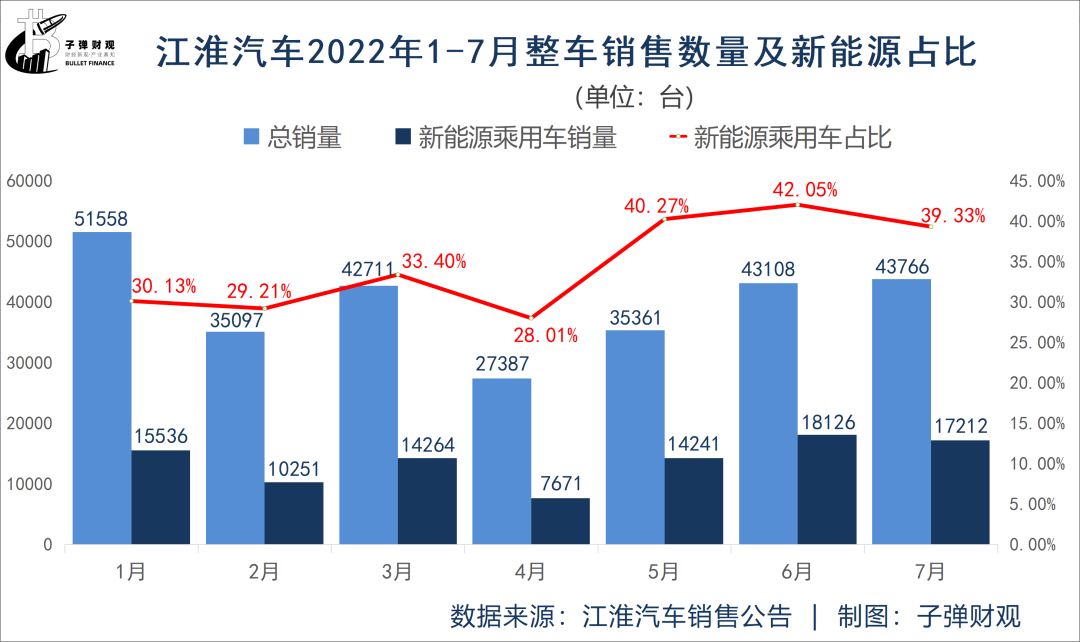 江淮汽车求生计