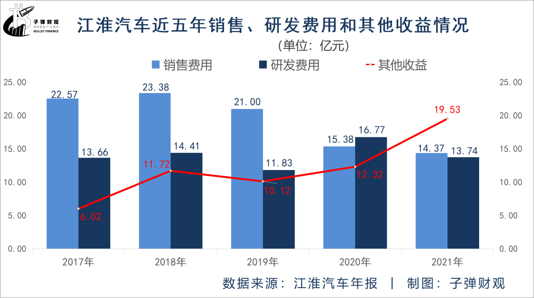 江淮汽车求生计