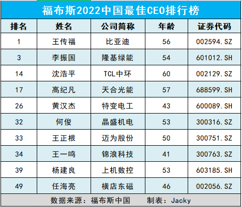 福布斯中國最佳CEO之光伏界10位大佬上榜！跨界者呢？