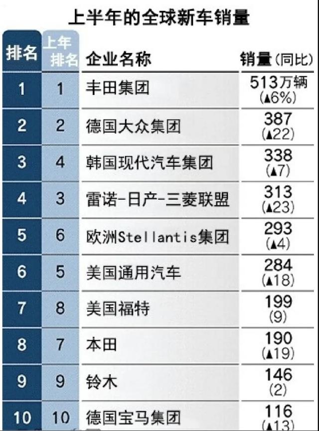 打败特斯拉，比亚迪上半年排名全球第14，新能源排第1名