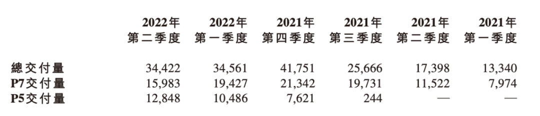 銷冠小鵬不賺錢