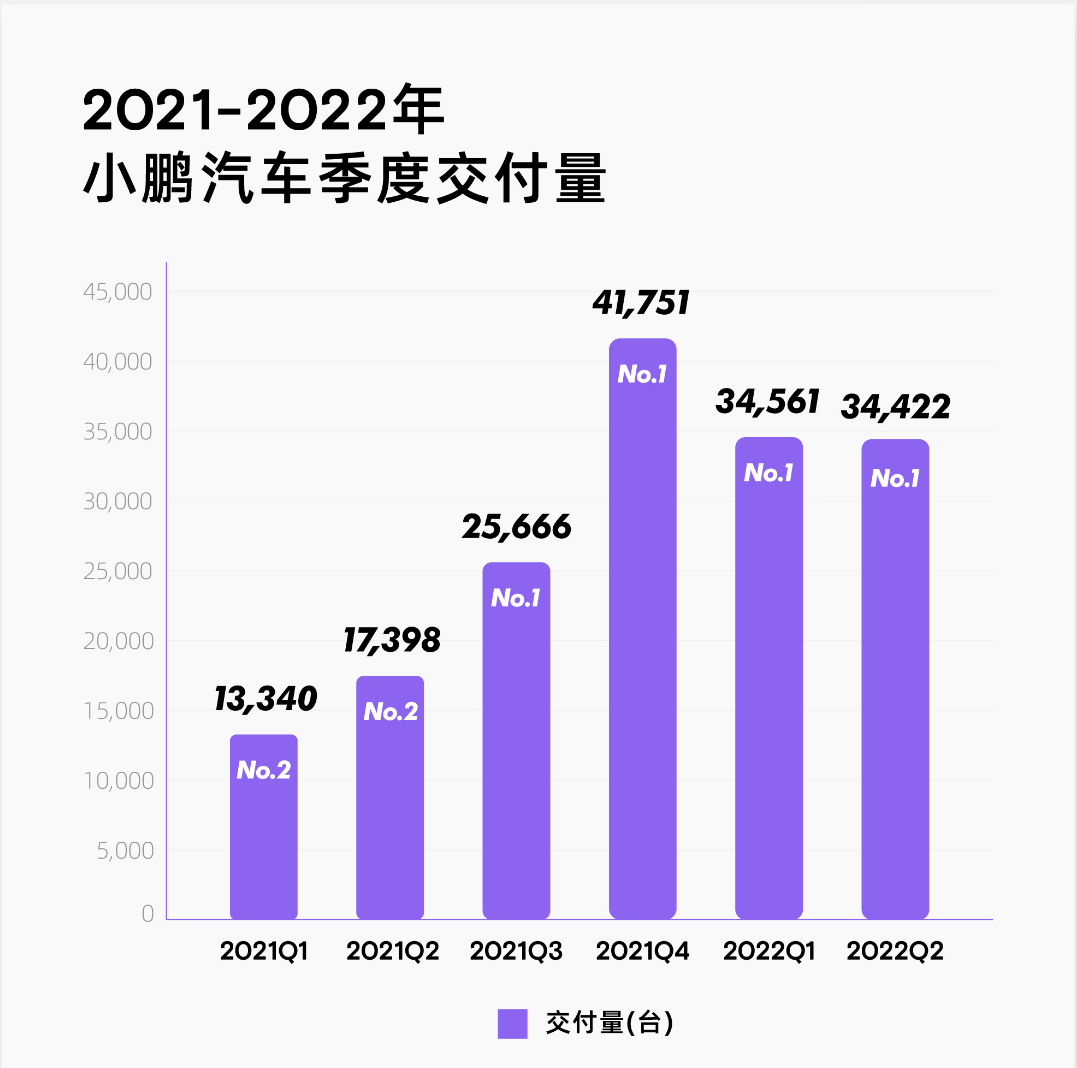 銷冠小鵬不賺錢