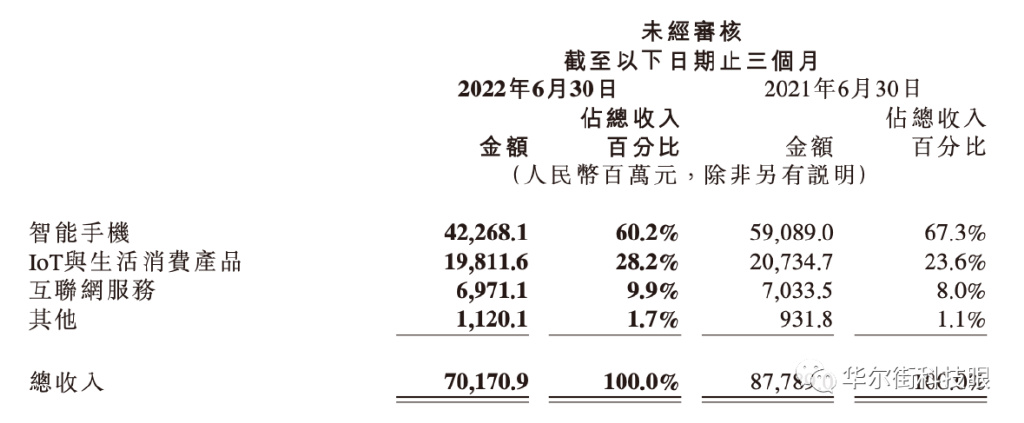 小米集團(tuán)：業(yè)績(jī)波動(dòng)不影響造車(chē)投入