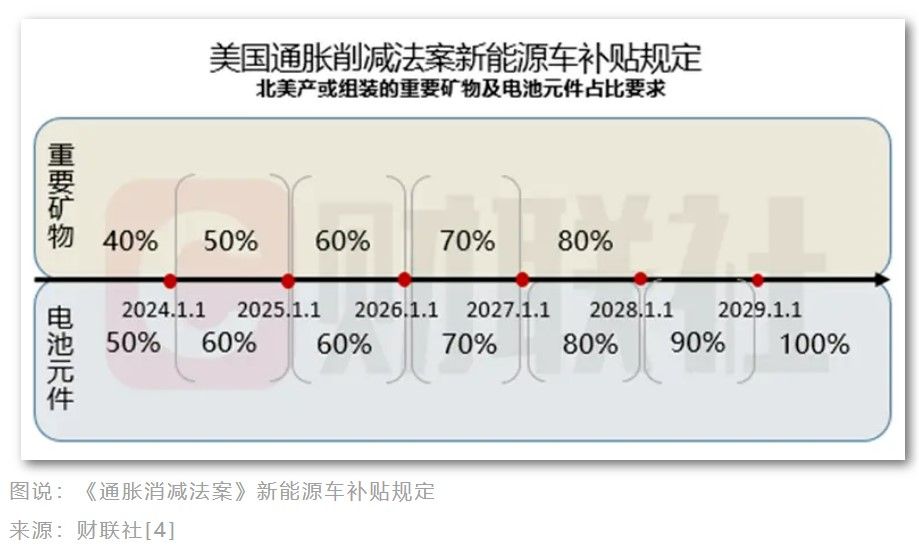 美國要遏制中國新能源車崛起？全球電動(dòng)車供應(yīng)鏈面臨洗牌