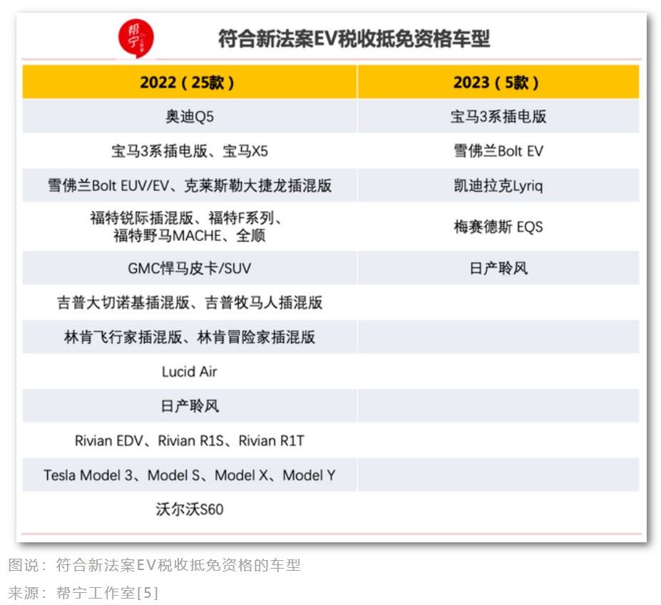 美國要遏制中國新能源車崛起？全球電動(dòng)車供應(yīng)鏈面臨洗牌