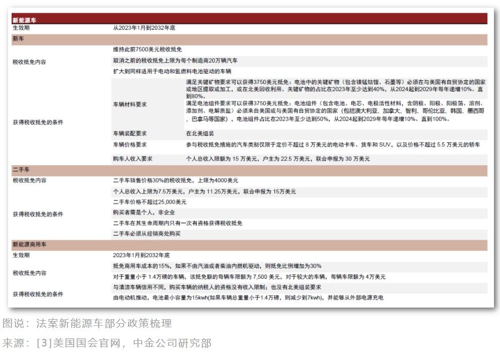 美國要遏制中國新能源車崛起？全球電動(dòng)車供應(yīng)鏈面臨洗牌