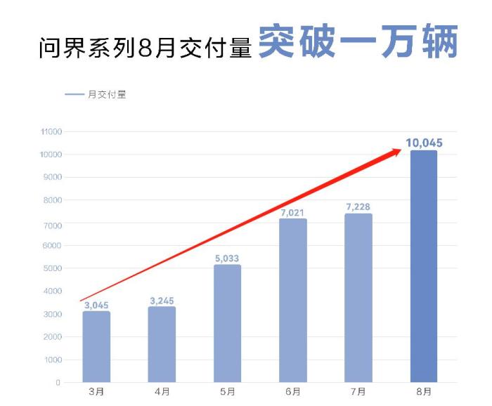 卖一台车赚3万多？5万多家华为手机店，想靠卖问界汽车赚钱