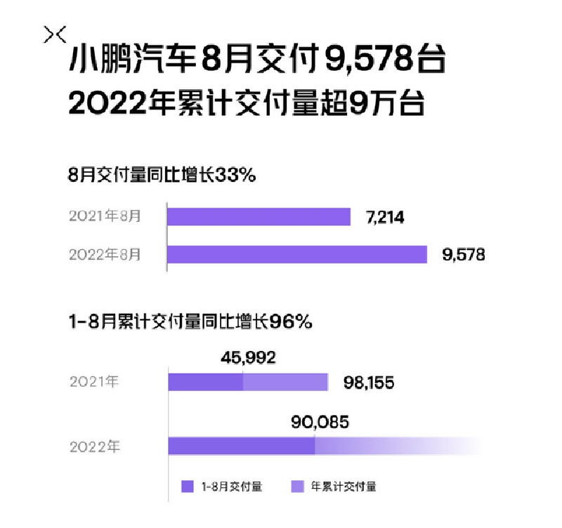 漲價時賣得好，降價促銷反而銷量下滑，小鵬汽車到底怎么了？