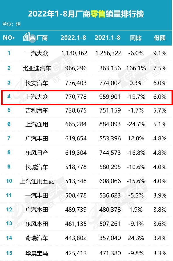 连续三年销量下滑，今年依旧难熬，陨落神坛的上汽大众何时能破局？