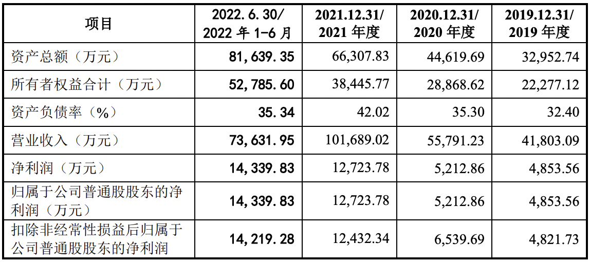 绿通科技在创业板递交招股书：拟募资4亿元，收入依赖ODM模式