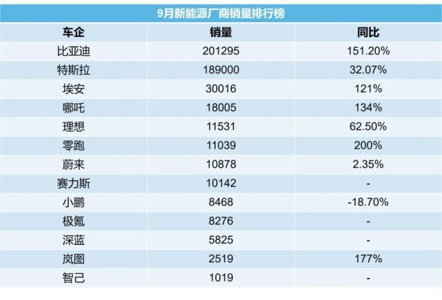 紅黑榜 | 比亞迪年銷200萬在望，理想頻翻車股價大跌