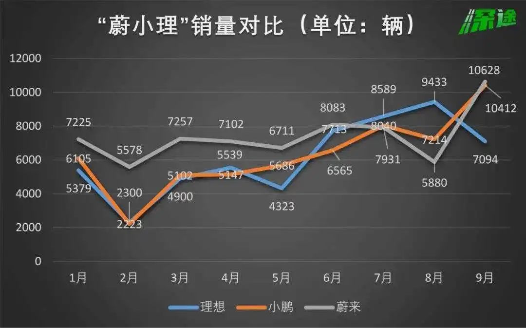 埃安、極氪與AITO崛起，蔚小理回歸平庸