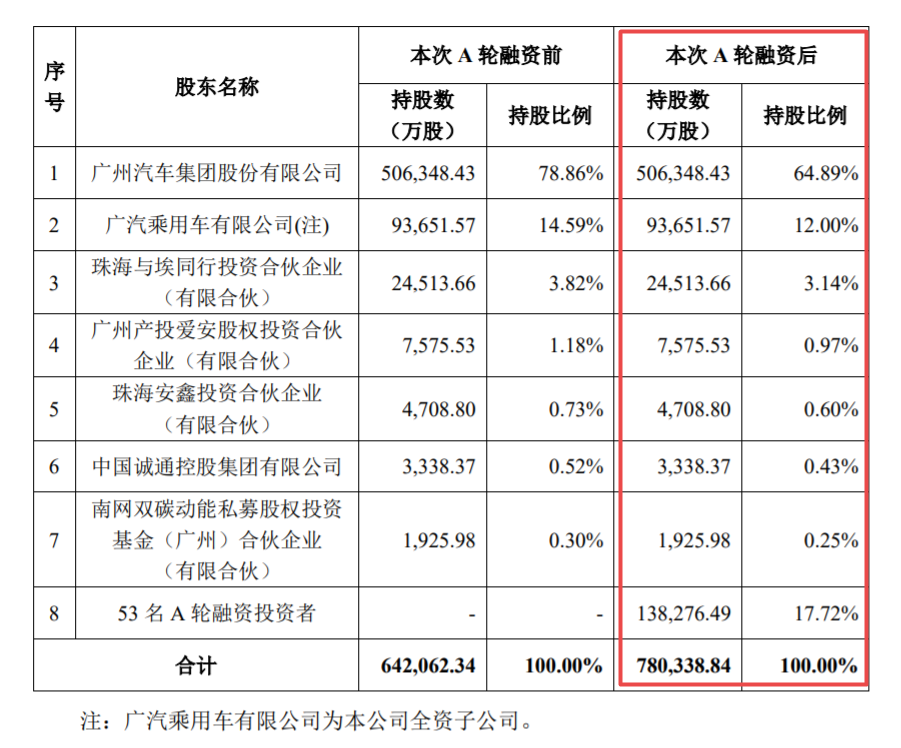 估值超千亿，谁在抢投埃安？