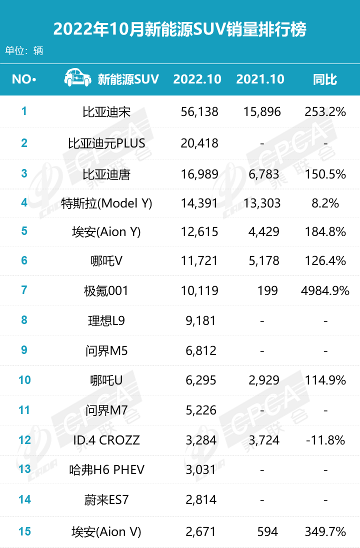 新能源汽车销量TOP15：长安、吉利等大涨3倍多，风神首进榜单