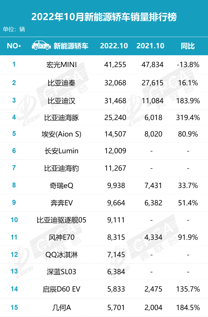 新能源汽车销量TOP15：长安、吉利等大涨3倍多，风神首进榜单