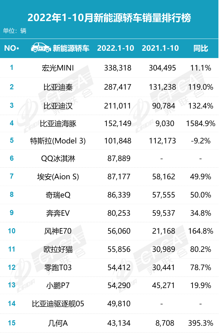 新能源汽车销量TOP15：长安、吉利等大涨3倍多，风神首进榜单