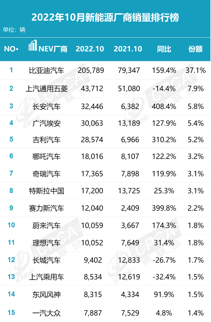 新能源汽车销量TOP15：长安、吉利等大涨3倍多，风神首进榜单