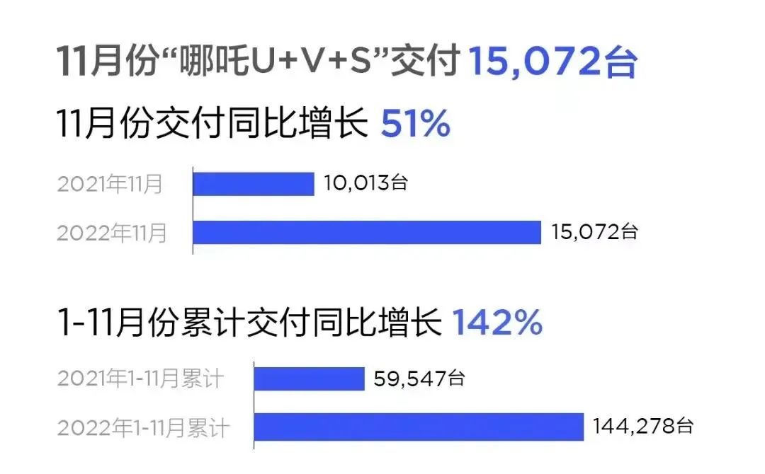 新势力11月份交付榜：理想、蔚来创新高，小鹏依旧垫底