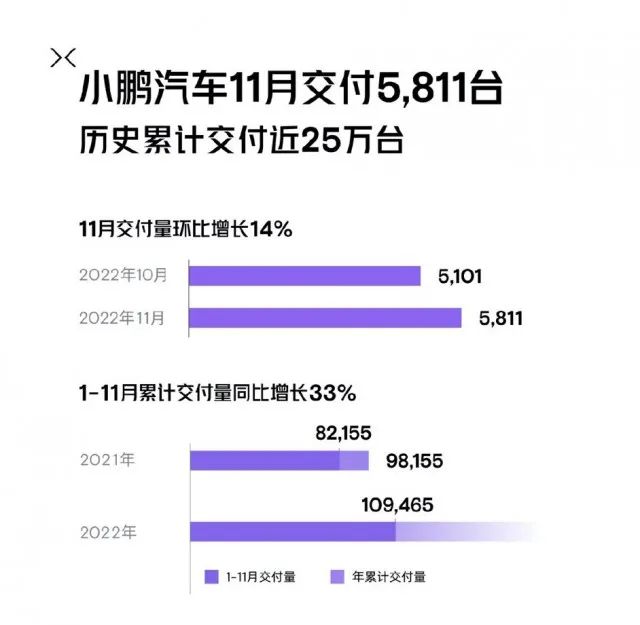 新势力11月份交付榜：理想、蔚来创新高，小鹏依旧垫底