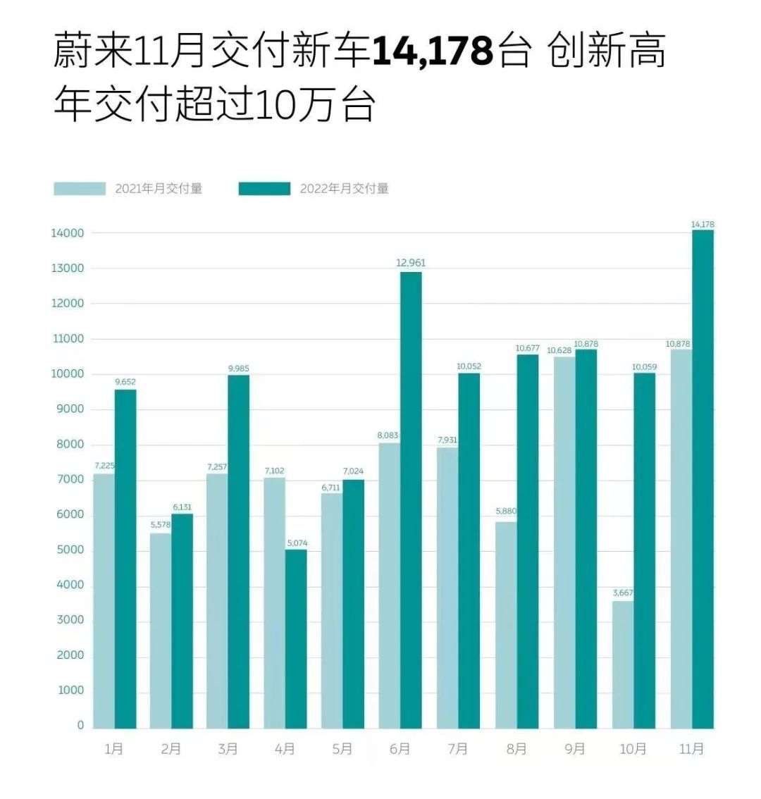 新势力11月份交付榜：理想、蔚来创新高，小鹏依旧垫底