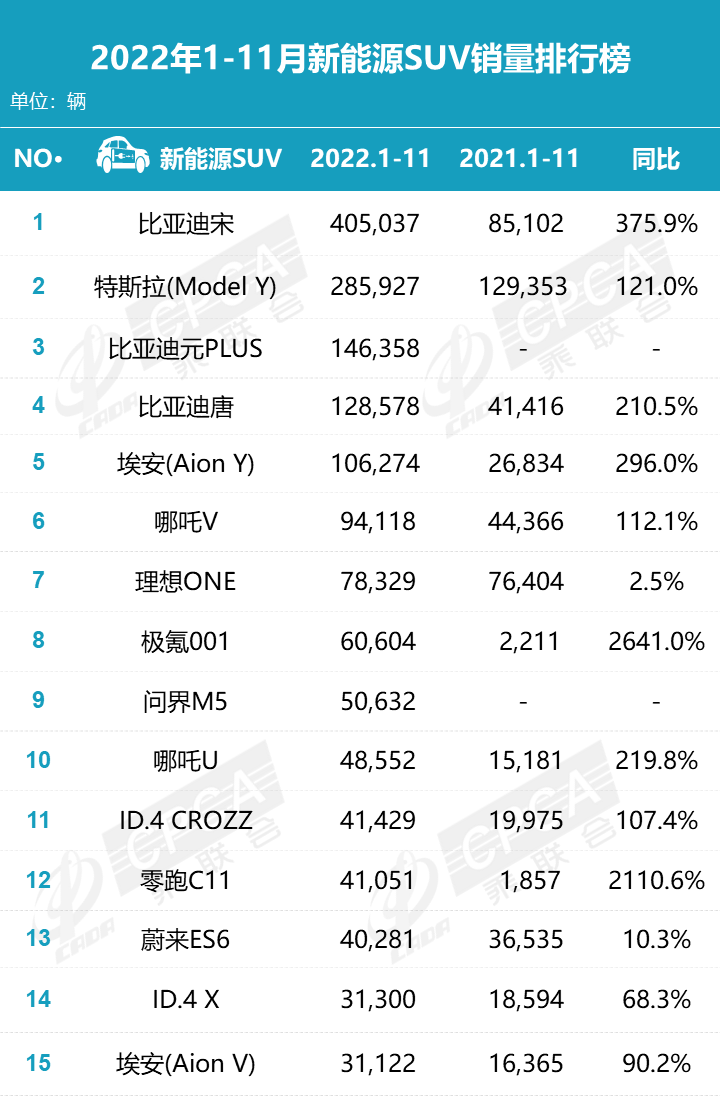 新能源汽车品牌销量TOP15：除特斯拉、上汽大众全由自主品牌霸榜