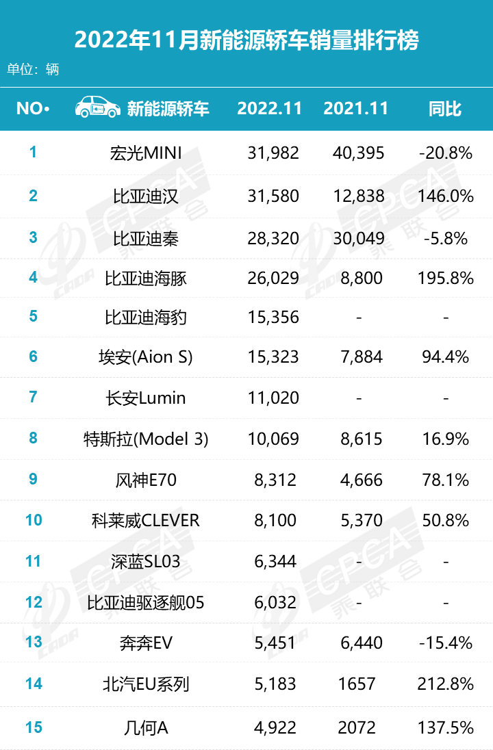 新能源汽車品牌銷量TOP15：除特斯拉、上汽大眾全由自主品牌霸榜