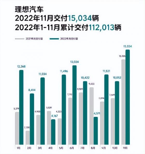 前11月新勢力年銷目標完成率超九成僅2家，蔚小理為何沉默了？