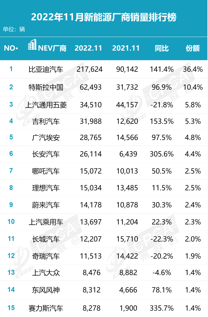 新能源汽車品牌銷量TOP15：除特斯拉、上汽大眾全由自主品牌霸榜