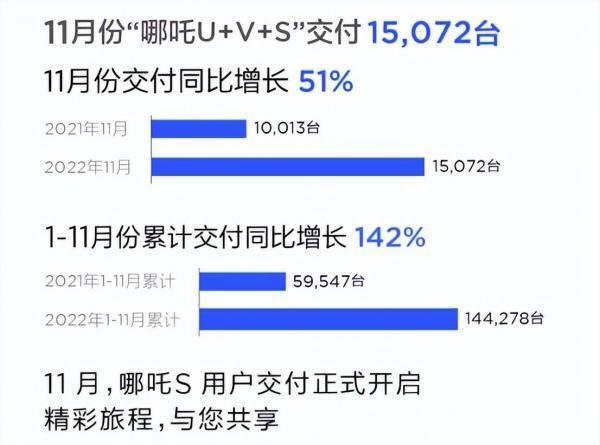 前11月新勢力年銷目標完成率超九成僅2家，蔚小理為何沉默了？