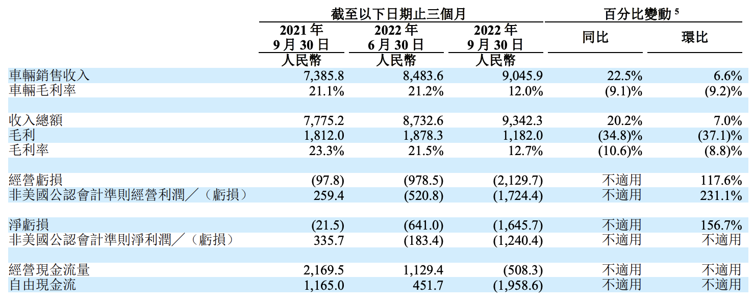 拆解理想汽車Q3財(cái)報(bào)：收入增速繼續(xù)下滑，年內(nèi)兩次更換首席技術(shù)官