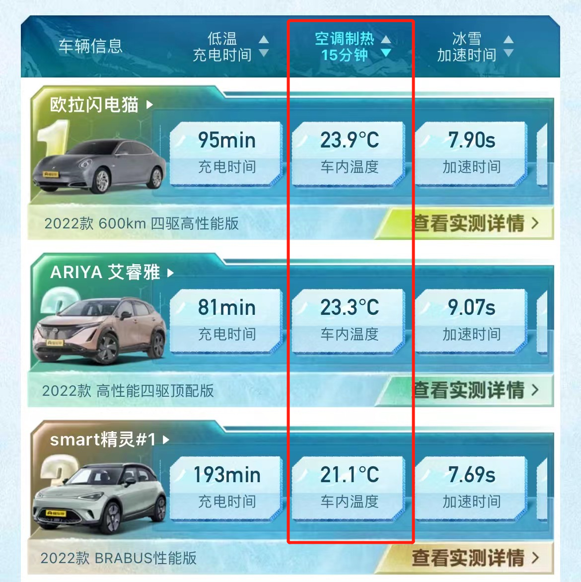 2022新能源冬測成績出爐，續(xù)航最少打6折，國產車性能完勝合資？