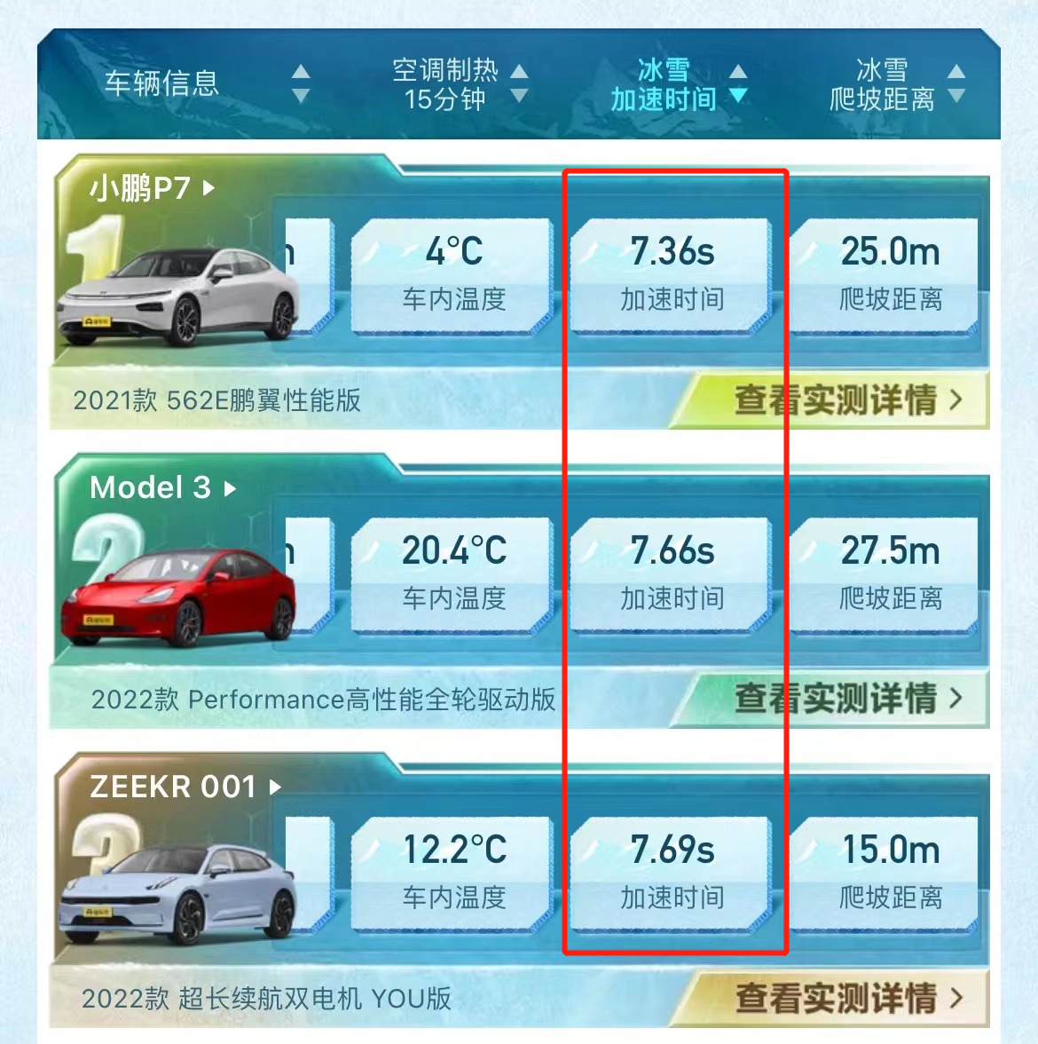 2022新能源冬測成績出爐，續(xù)航最少打6折，國產車性能完勝合資？