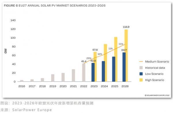 欧洲太阳能装机再创纪录，光伏产业链独立计划对中国有什么影响