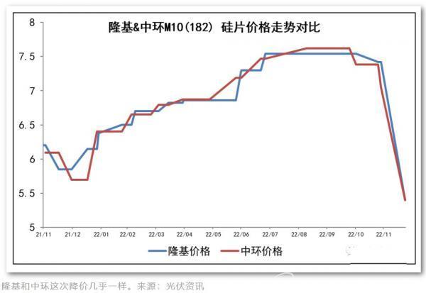 硅片價格雪崩！隆基和中環(huán)是價格相殺還是戰(zhàn)略聯(lián)手？