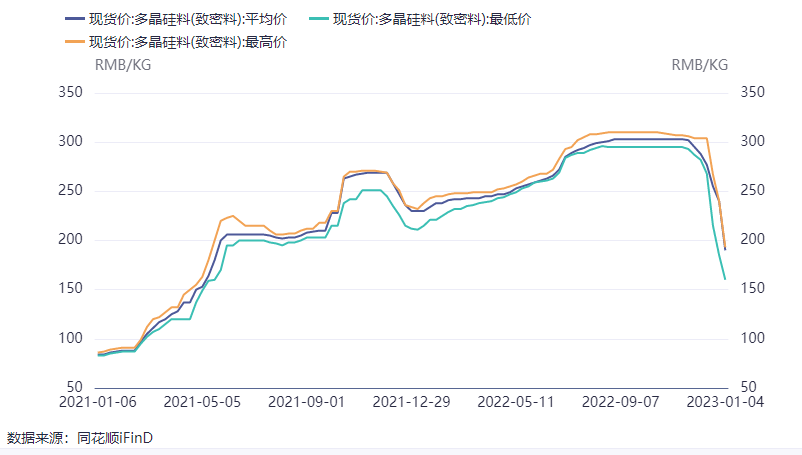 光伏巨头日赚5000万，挡不住股价新低