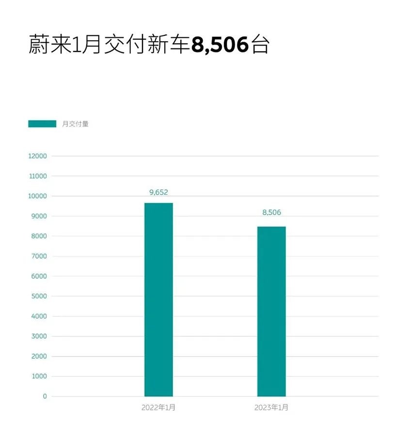 后補(bǔ)貼時(shí)代首月新勢力銷量集體大跌，今年新能源市場還有戲？