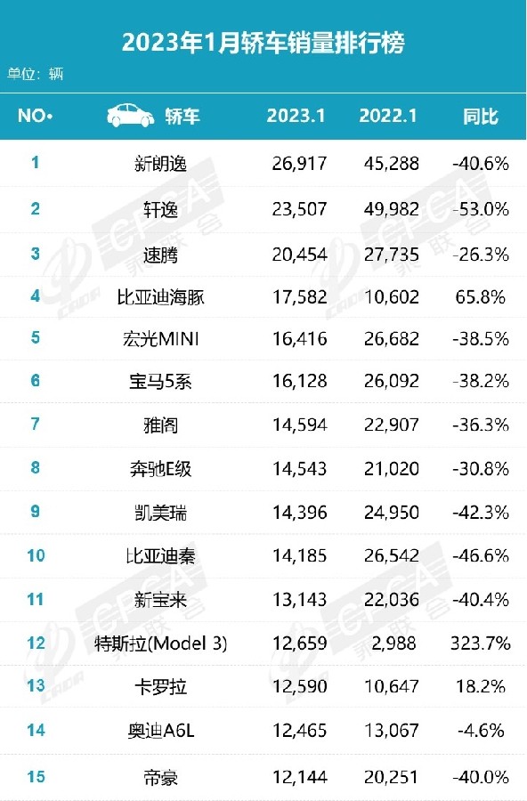 1月車市徹底變天，別克GL8被拉下神壇，轎車市場(chǎng)熟悉的味道回歸