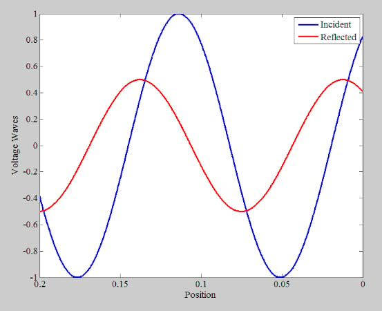 顯示入射和反射電壓波的繪圖。
