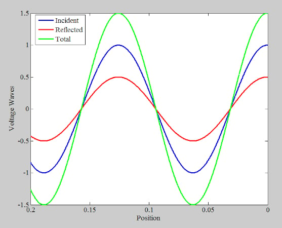示例圖顯示了入射波和反射波的峰值重合時(shí)總電壓波的值。