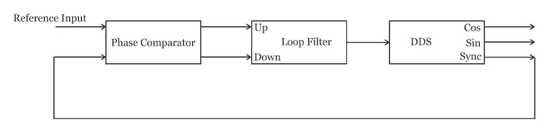 带直接数字合成器的 PLL