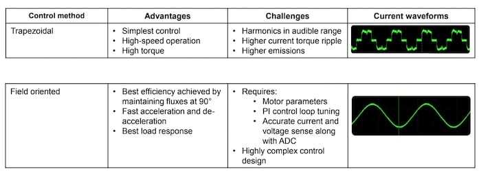 兩種無傳感器 BLDC 控制方案的優缺點。