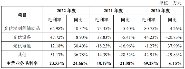 首日大漲64%！又一光伏公司成功上市！